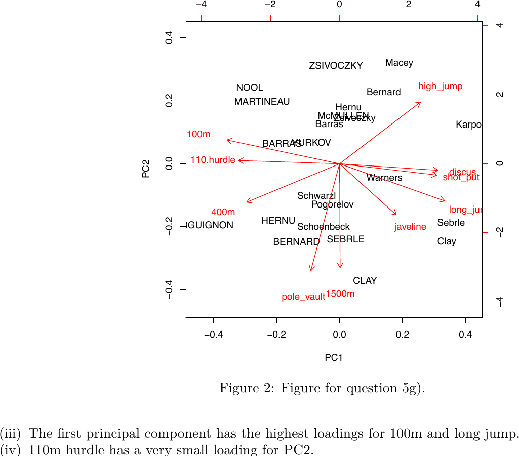 PCA biplot of the decathlon2 dataset.