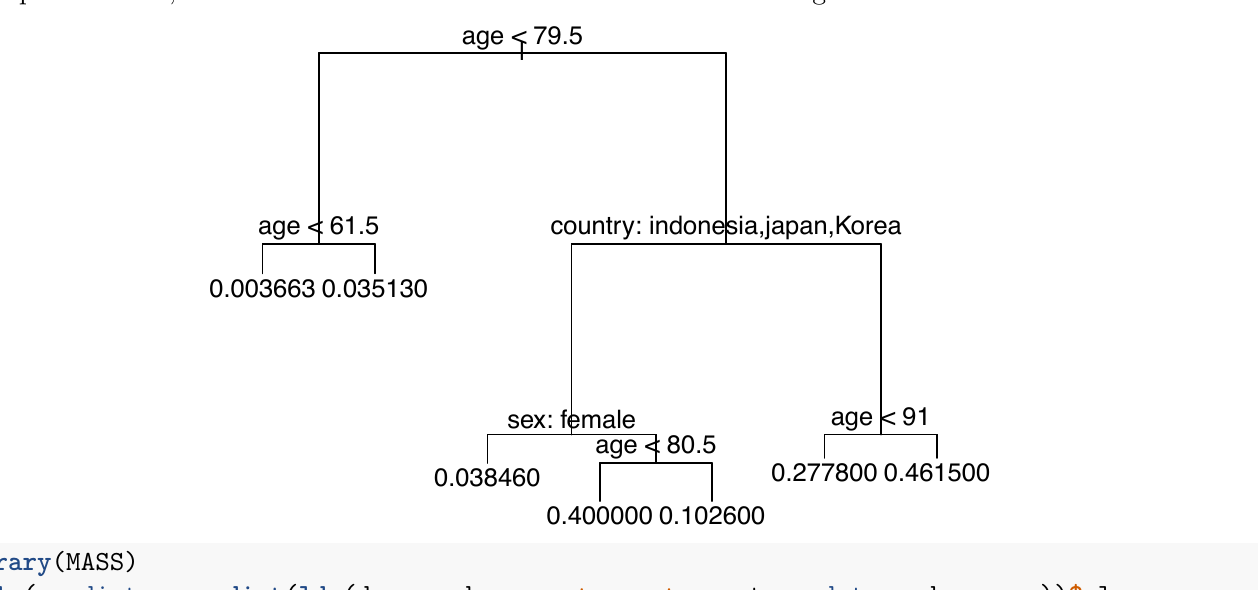 Classification tree on age, country, sex predicting deceased.